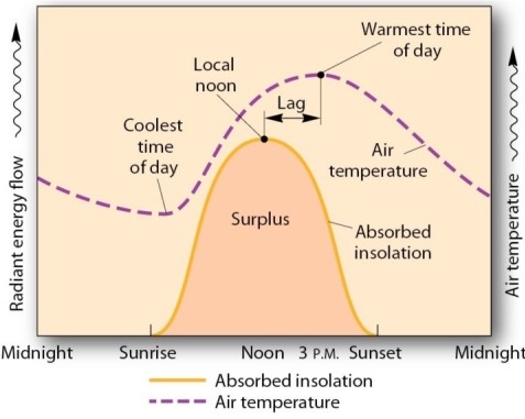   In the figure above,what relationship exists between the insolation curve and the air temperature curve on a graph of daily surface energy? A) It exhibits a lag of several hours between the plotted lines. B) It shows little or no relationship between the two variables. C) It shows that peak temperatures occur near noon,whereas peak insolation receipt is at 3:00 or 4:00 P.M. D) It coincides at noon.