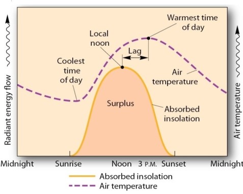   With reference to the figure above,which of the following best describes the occurrence of the time of maximum daily temperature? A) It occurs at the same time that maximum insolation occurs,because that is when maximum energy is available for heating the air. B) It occurs before the time of maximum insolation,because the residual heat energy left over in the atmosphere from the previous day adds to the energy supplied by insolation. C) It occurs before the time of maximum insolation occurs,because the thermosphere transfers heat energy to the surface during the early morning hours as the D and E layers in the ionosphere become active. D) It occurs after the time of maximum insolation,because an energy surplus accumulates in the atmosphere while the Sun is still high in the sky and reaches a peak in mid-afternoon.