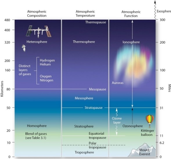   In the image above,what does the thermosphere closely correspond to? A) The ionosphere only. B) The heterosphere only. C) The homosphere only. D) Both the ionosphere and the heterosphere.