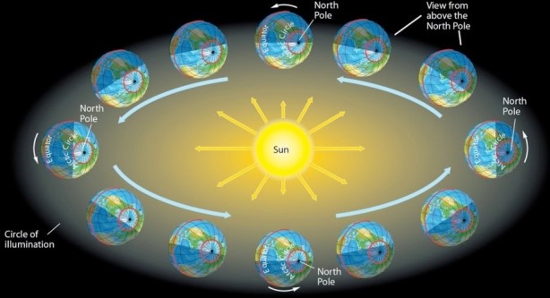   With reference to the figure above,which of the following is true for the September Equinox? A) There is 24 hours of daylight at the North Pole. B) The Arctic Circle is completely within the circle of illumination. C) The Antarctic Circle is completely within the circle of illumination. D) The circle of illumination passes through both the poles.