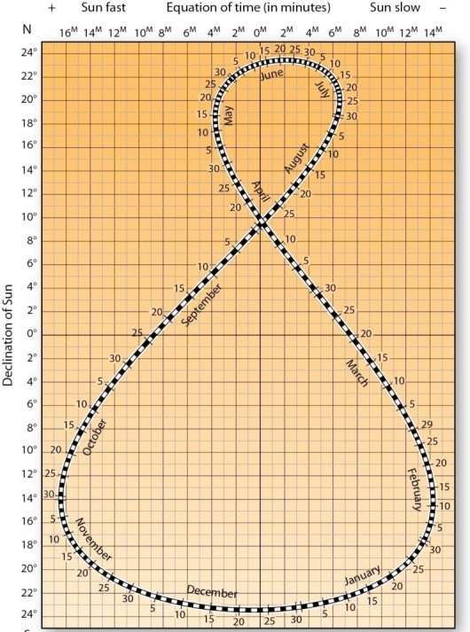   With reference to the figure above,on approximately which dates is the subsolar point 16° S? A) March 30 and September 15. B) February 5 and November 5. C) April 25 and August 20. D) May 5 and August 10.