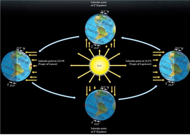   With reference to the figure above,which of the following is true for the June Solstice? A) The subsolar point is at the equator. B) The Arctic Circle is completely within the circle of illumination. C) The Antarctic Circle is completely within the circle of illumination. D) The subsolar point is at the Tropic of Capricorn (23.5° S) .