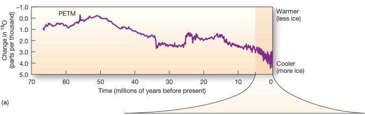   -Over the span of 70 million years,Earthʹs climate A) was warmest approximately 10 million years ago and coolest about 56 million years ago. B) has remained fairly constant,only showing a warming trend during the past 200 years. C) was much cooler in the distant past than the present. D) was much warmer in the distant past than the present.