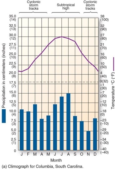  -This climograph is characteristic of which climate type? A) Tropical rain forest B) Humid subtropical winter-dry C) Humid subtropical hot-summer D) Humid continental mild-summer