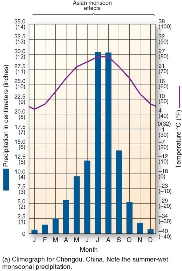   -This climograph is characteristic of which climate type? A) Humid subtropical winter-dry B) Humid subtropical hot-summer C) Mediterranean D) Tropical monsoon