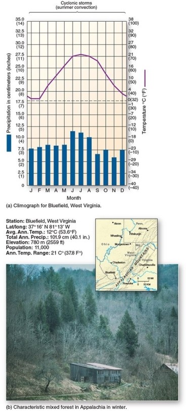   -This climograph is characteristic of which climate type? A) Humid continental hot-summer B) Marine west coast C) Mediterranean D) Humid subtropical winter-dry