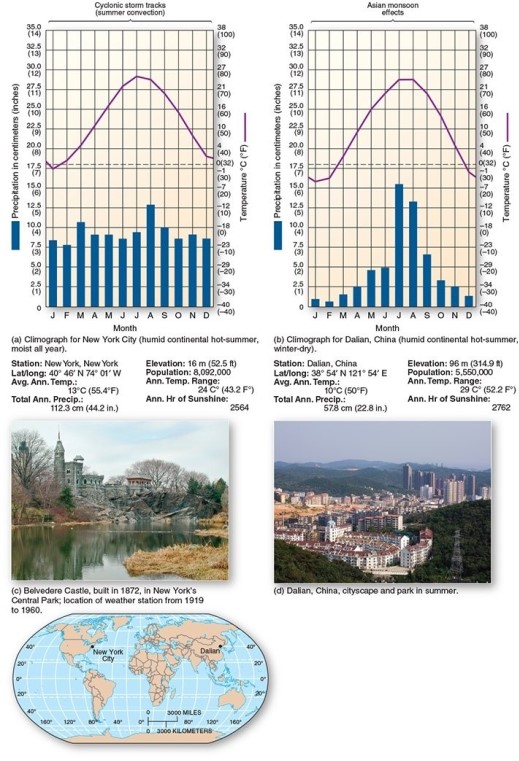   -This climograph is characteristic of which climate type? A) Subtropical hot desert B) Tundra C) Mediterranean D) Humid continental hot-summer