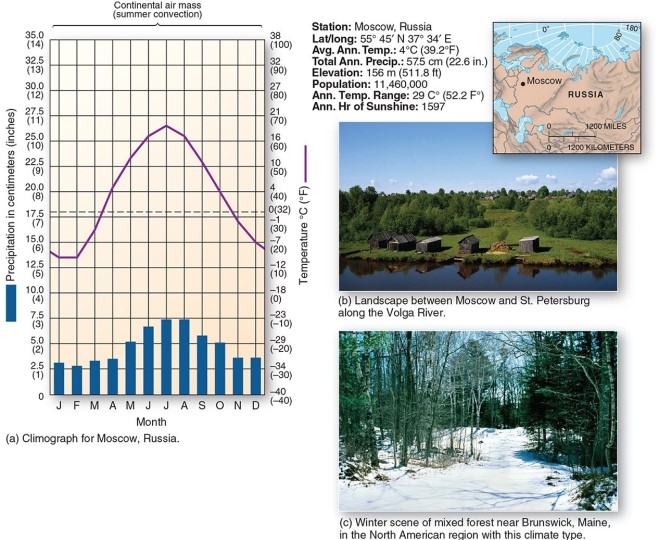   -This climograph is characteristic of which climate type? A) Midlatitude cold desert B) Tundra C) Humid continental mild-summer D) Polar maritime