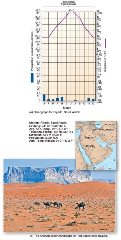   -This climograph is characteristic of which climate type? A) Tropical rain forest B) Marine west coast C) Humid subtropical hot-summer D) Subtropical hot desert