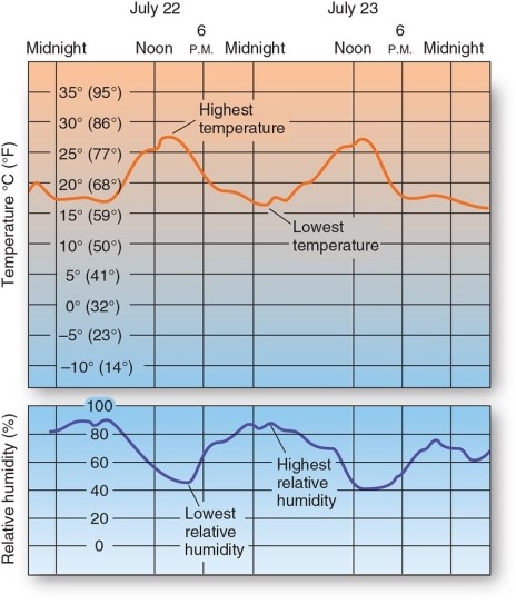   -On a typical day,the point of highest relative humidity is associated with A) solar noon. B) dusk. C) the time of the highest temperature. D) the time of the lowest temperature.