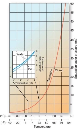   -As temperature increases,the saturation vapor pressure A) increases. B) decreases. C) remains constant.