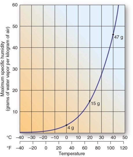   -If a kilogram of air at 20°C (68°F) has a specific humidity of 7.5 g/kg,the relative humidity is A) 25%. B) 50%. C) 75%. D) 100%.