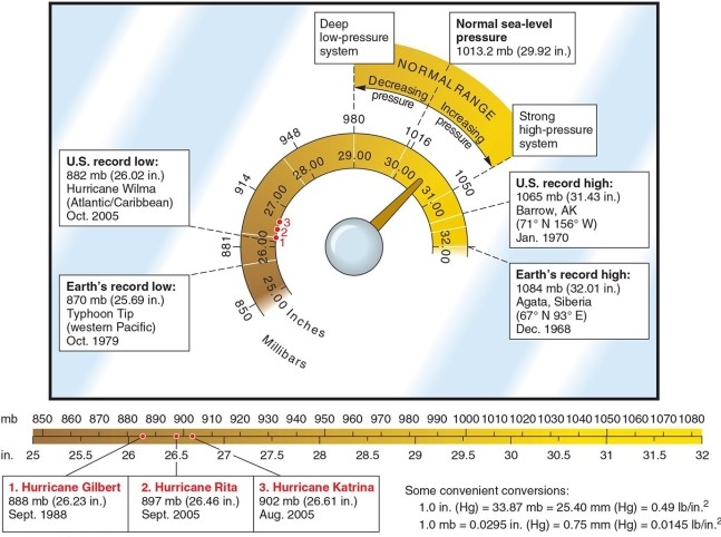   -The normal range for air pressure at sea level is A) 980-1050 mb. B) 500 to 1000 mb. C) 100 to 650 mb. D) 1060-2010 mb.