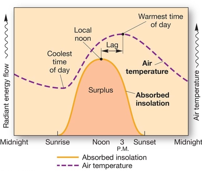   -The relationship between the insolation curve and the air temperature curve on a graph of daily surface energy A) exhibits a lag of several hours between the plotted lines. B) shows that peak temperatures occur near noon,whereas peak insolation receipt is at 3:00 or 4:00 P.M. C) coincide at noon. D) shows little or no relationship between the two variables.