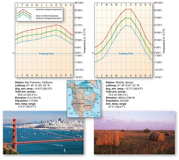   -San Francisco,CA and Wichita,KS are located at approximately the same latitude.Which of the following is TRUE? A) San Francisco is more influenced by continentality than Wichita. B) San Francisco experiences more days below the freezing point than Wichita. C) Maximum average temperatures are higher year-round in Wichita D) San Franciscoʹs average monthly temperature peak occurs later than that of Wichita.