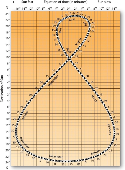   On approximately which dates is the subsolar point 16° S? A)  March 30 and September 15 B)  February 5 and November 5 C)  April 25 and August 20 D)  May 5 and August 10