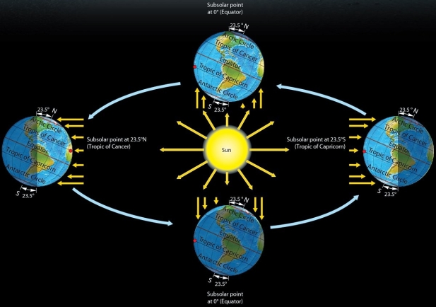   Which of the following is true for the June Solstice? A)  The subsolar point is at the equator. B)  The Arctic Circle is completely within the circle of illumination. C)  The Antarctic Circle is completely within the circle of illumination. D)  The subsolar point is at the Tropic of Capricorn (23.5° S) .