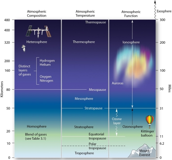   Based on the image, which of the following must be true? A)  Hydrogen has a higher atomic weight than oxygen. B)  The ozonosphere stretches from the Earth's surface to approximately 50 km (30 mi.) . C)  All but 0.001 percent of the atmosphere is accounted for within the troposphere. D)  The ozonosphere corresponds with the stratosphere.