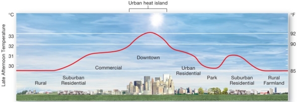   Following the urban heat island profile from rural areas to a typical downtown urban area, which of the following is true? A)  Commercial and urban residential areas have the highest late afternoon temperatures. B)  Large urban parks do not mitigate against the urban heat island. C)  On average, urban areas are 1 to 3°C higher than nearby rural areas. D)  The temperature variations between urban and rural environments are negligible.