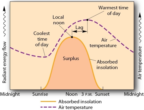   The time of maximum daily temperature occurs A)  at the same time that maximum insolation occurs, because that is when maximum energy is available for heating the air. B)  before the time of maximum insolation, because the residual heat energy left over in the atmosphere from the previous day adds to the energy supplied by insolation. C)  before the time of maximum insolation occurs, because the thermosphere transfers heat energy to the surface during the early morning hours as the D and E layers in the ionosphere become active. D)  after the time of maximum insolation, because an energy surplus accumulates in the atmosphere while the Sun is still high in the sky and reaches a peak in mid-afternoon. E)  after the time of maximum insolation, because the ground starts to reflect heat energy in the late afternoon, and this creates an energy surplus.