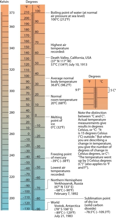   The Celsius and Fahrenheit scales only coincide at A)  -40°. B)  -273°. C)  0°. D)  212°.