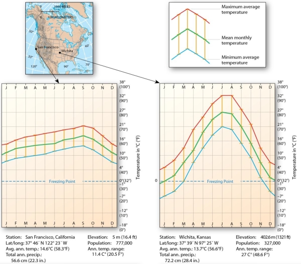   San Francisco, CA and Wichita, KS are located at approximately the same latitude. Which of the following is true? A)  San Francisco's average monthly temperature peak occurs later than that of Wichita. B)  Maximum average temperatures are higher year-round in Wichita. C)  San Francisco experiences more days below the freezing point than Wichita. D)  San Francisco is more influenced by continentality than Wichita.