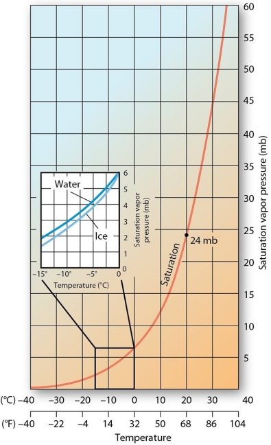   As temperature increases, the saturation vapor pressure A)  increases. B)  decreases. C)  remains constant.