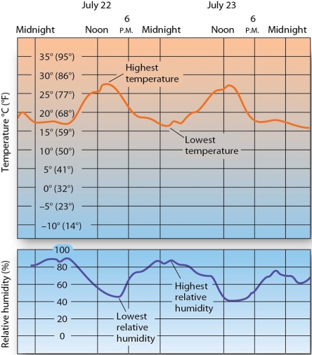   On a typical day, the point of highest relative humidity is associated with A)  the time of the highest temperature. B)  the time of the lowest temperature. C)  solar noon. D)  dusk.