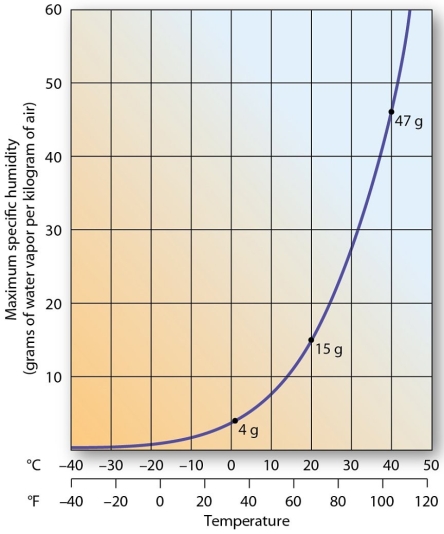   If a kilogram of air at 20°C (68°F)  has a specific humidity of 7.5 g/kg, the relative humidity is A)  25%. B)  50%. C)  75%. D)  100%.