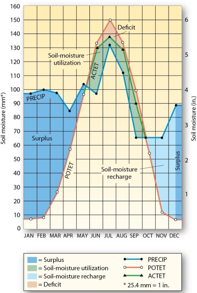   The water balance for Kingsport, Tennessee exhibits A)  a net water surplus (SURPL)  during each month of the year. B)  net demands for water for 10 months of the year. C)  water deficits in the summer months. D)  water deficits each month of the year.