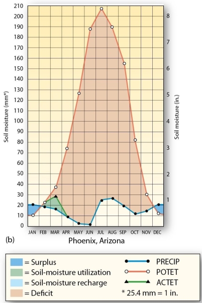   Potential evapotranspiration for Phoenix, Arizona is highest during A)  March. B)  February. C)  September. D)  July.