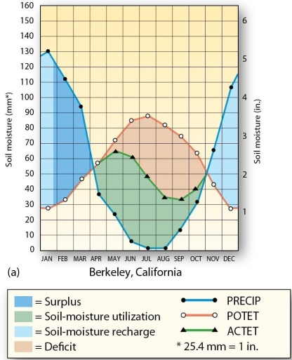   Berkeley, CA has the highest amount of precipitation during the A)  Spring. B)  Summer. C)  Autumn. D)  Winter.