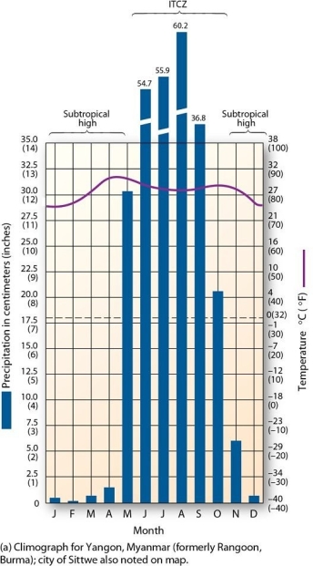   This climograph is characteristic of which climate type? A)  Mediterranean B)  tropical monsoon C)  highland D)  humid subtropical winter-dry