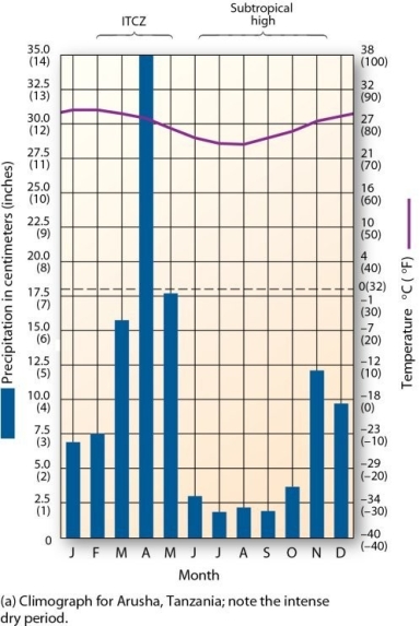   This climograph is characteristic of which climate type? A)  highland B)  tropical rain forest C)  subtropical humid D)  tropical savanna