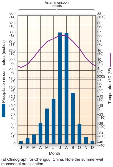   This climograph is characteristic of which climate type? A)  humid subtropical hot-summer B)  tropical monsoon C)  humid subtropical winter-dry D)  Mediterranean