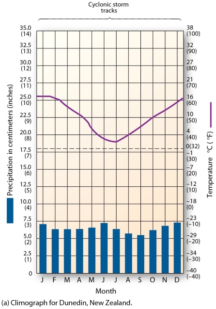   This climograph is characteristic of which climate type? A)  humid continental hot-summer B)  marine west coast C)  humid subtropical winter-dry D)  Mediterranean