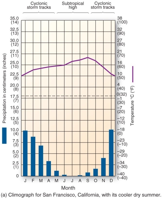   This climograph is characteristic of which climate type? A)  highland B)  tropical monsoon C)  humid subtropical winter-dry D)  Mediterranean