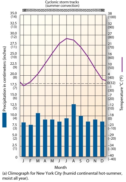   This climograph is characteristic of which climate type? A)  humid continental hot-summer B)  tundra C)  subtropical hot desert D)  Mediterranean