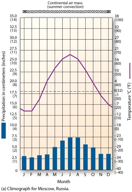   This climograph is characteristic of which climate type? A)  tundra B)  polar maritime C)  humid continental mild-summer D)  midlatitude cold desert