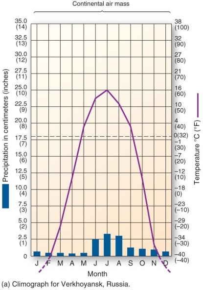   This climograph is characteristic of which climate type? A)  tropical rain forest B)  subarctic cold-winter C)  humid subtropical winter-dry D)  marine west coast