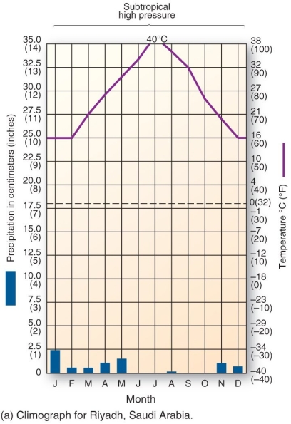   This climograph is characteristic of which climate type? A)  tropical rain forest B)  subtropical hot desert C)  humid subtropical hot-summer D)  marine west coast