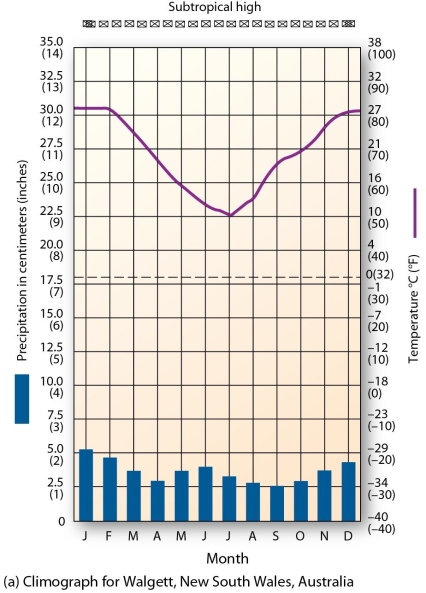   This climograph is characteristic of which climate type? A)  tropical savanna B)  marine west coast C)  Mediterranean D)  subtropical hot steppe