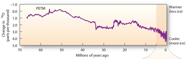   Over the span of 70 million years, the Earth's climate A)  was much warmer in the distant past than the present. B)  was much cooler in the distant past than the present. C)  has remained fairly constant, only showing a warming trend during the past 200 years. D)  was warmest approximately 10 million years ago and coolest about 56 million years ago.