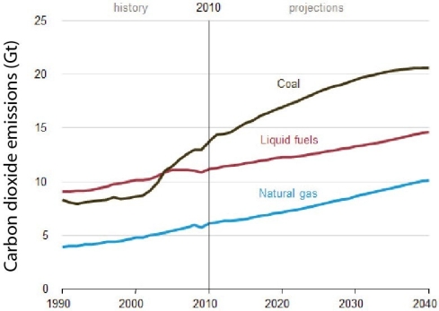   Since 1990, CO₂ emissions A)  have increased for all fuel types, with projections of future increases for all fuel types. B)  increased through the 1990s and 2000s, but are projected to decrease in the coming decades. C)  increased overall. However, these increases varied by fuel type, with coal actually showing a decrease. D)  decreased through the 1990s and 2000s, but are projected to increase again in the coming decades due to rapid population growth in less developed nations.