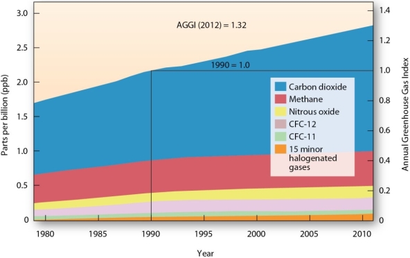   Which of the following gases accounts for the largest amount of radiative forcing? A)  carbon dioxide (CO₂)  B)  nitrous oxides (N₂O)  C)  chlorofluorocarbons (CFCs)  D)  methane (CH₄) 