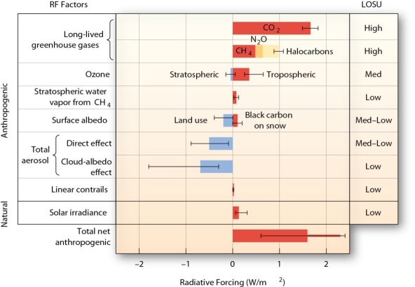   Which of the following has a negative radiative forcing (i.e. cools the planet) ? A)  carbon dioxide (CO₂)  B)  nitrous oxides (N₂O)  C)  stratospheric ozone (O₃)  D)  methane (CH₄) 