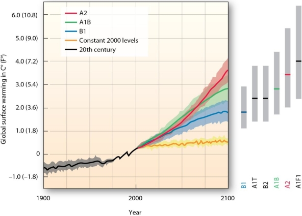   According to the A2 scenario, which represents continuous population growth and lower level of economic growth and technological change? A)  global surface temperatures will cool during the most of the 21st Century. B)  global surface temperatures will increase until about mid-century, then steadily decrease. C)  global surface temperatures will increase throughout the 21st Century, perhaps by as much as 4 C° (7.2 F°)  by 2100. D)  global surface temperatures will increase throughout the 21st Century, but at a very gradual rate.