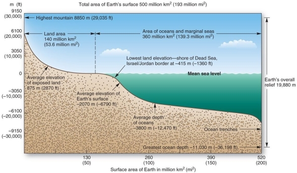  The vertical relief of the Earth (highest point to lowest point)  is approximately A)  5 km (3.1 mi) . B)  10 km (6.2 mi) . C)  20 km (12.4 mi) . D)  30 km (18.6 mi) .