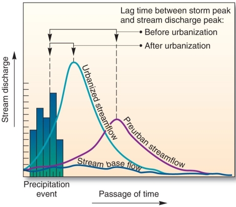   This graph, showing the effects of urbanization on streamflow over time, is an example of a A)  water budget. B)  hydrograph. C)  climograph. D)  hydrological cycle.