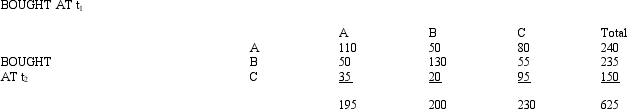 Exhibit 6.1   Refer to Exhibit 6.1.Which brand was the most popular at time,t<sub>1</sub>? A) A B) B C) C D) The three brands were equally popular. E) It is impossible to tell.